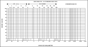 Sand Size Analysis For Onsite Wastewater Treatment Systems