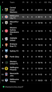 Also get the highlights & full match. A League Table After Melbourne City Vs Macarthur Fc Cityfootballgroupcfg