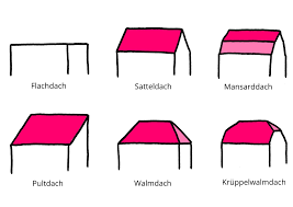 Verschiedene Dachformen Falchdach Pultdach Satteldach Walmdacch Mansarddach Kruppelwalmdach Mansarddach Dacharten Dachaufbau