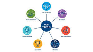 Secondary objectives to ascertain if the culture of organization impact on (i) employee job performance to find the relationship (ii) between corporate culture and employee job performance to formulate suggestion on iii. Our Culture