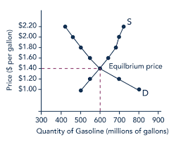 If the given concentrations of the three gases are mixed, predict in which direction the net reaction will proceed toward equilibrium. Equilibrium Price And Quantity Introduction To Business