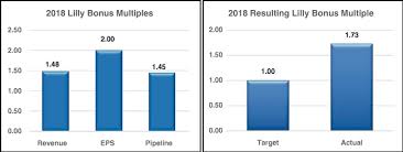 Eli Lilly And Company