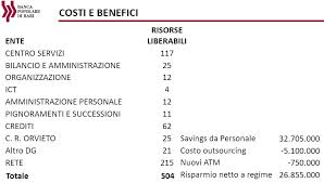 Codici abi cab e indirizzi di filiali ed agenzie. Bpb Chiudera La Sede Di Potenza E Molte Filiali In Regione