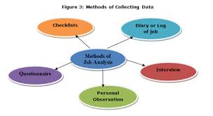 Hrm Job Analysis Methods Of Data Collection Job Analysis Analysis Data Collection