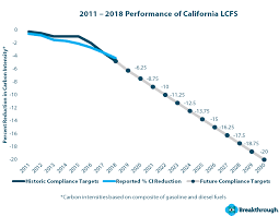 California Low Carbon Fuel Standard What Shippers Need To