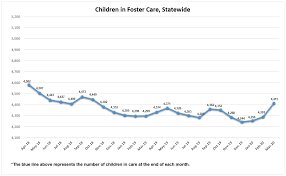 Where it is in a child's best interest, dcfs and the courts may place a foster child in the home of a willing and able relative who is not yet licensed as a foster home. Number Of Kids In Foster Care Spikes During Pandemic Kark