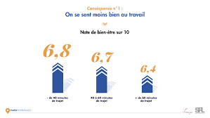 Temps de trajet maximum travail. Trajet Domicile Travail Quels Impacts Sur Le Salarie Et Sur L Entreprise Seloger Bureaux Commerces