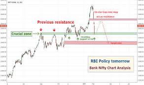 Bank Nifty Chart Analysis Rbi Policy Tomorrow