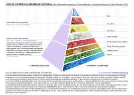 L'editoria utile per chi cerca informazioni alternative. File Piramide Alimentare Motoria Jpg Wikipedia