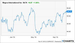 Magna Stay On Cruise Control Near 52 Week Highs Magna