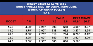 Shelby Gt500 3 6lc Vs 2 8l Comparison Boost Pulley Size Hp