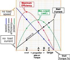 Motor Rpm Efficiency Vs Prop Size Model Boats