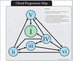 Chord Progressions Music Practice Theory Stack Exchange