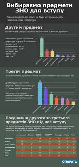 Це учні й студенти, які наступного року отримають свідоцтво про повну загальну середню освіту. Najvigidnishi Kombinaciyi Dlya Skladannya Zno Abituriyentam Slid Obirati Matematiku Inozemnu Ta Fiziku