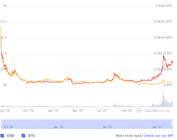 Bitcoin is about to explode because of this! Algorand Price Prediction 2021 2025 Is Algo A Good Investment