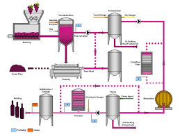 Wine Making Charts Google Search Vinification