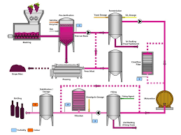 wine making charts google search vinification