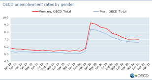 Why is malaysia facing such a huge issue with graduate unemployment? Unemployment Rates Oecd Updated March 2021 Oecd
