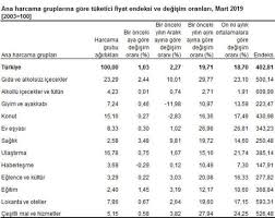 Ancak aynı dönemde enflasyon oranı %5 ise hem anapara, hem de elde edilecek faiz tutarı (1.000,00 tl) %5 değer kaybetmiş demektir. 2019 Mart Enflasyon Orani Son Dakika Aciklandi Enflasyon Orani Mart Ayi Tefe Tufe Ne Oldu Takvim