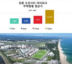 부동산 현장] '강릉 오션시티 아이파크', 전용 84㎡형 평균 5.45억원 | 힐링경제