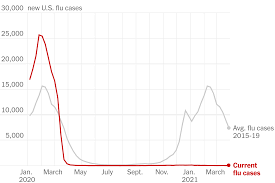 Maybe you would like to learn more about one of these? The Flu Vanished During Covid What Will Its Return Look Like The New York Times