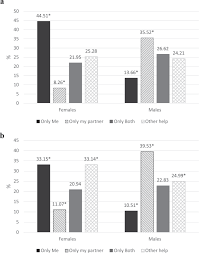 We did not find results for: Gender Differences In Couples Division Of Childcare Work And Mental Health During Covid 19 Springerlink