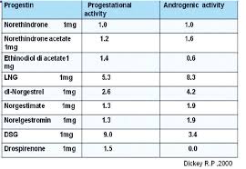 Image result for Progestin Activity