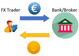 Foreign exchange is also called forex in short. What Is Forex Forex Trading Explained