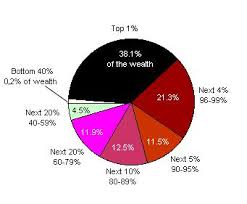 Distribution Of Net Worth 1998