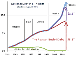 Republican National Debt 12 Trillion And Counting Z Facts
