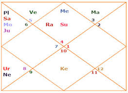 how to read a kundli steps to read a birth chart