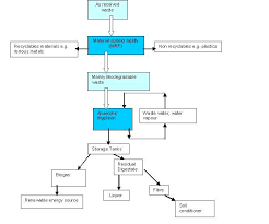 Anaerobic Digestion