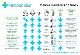 Types Of Shock Comparison Signs And Symptoms Shock Grepmed