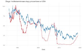Premier.gov.pl rpp nie obniżyła głównej stopy procentowej do zera, choć przesuwanie decyzji to sugerowało. Stopy Procentowe W Usa Wykresy Gieldowe