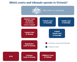 Victorian Court Hierarchy The Law Library Of Victoria
