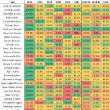 Comparing The Browns Draft Pick Retention From 2011 2016 To