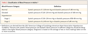 There must be more to life than this. Initial Treatment Of Hypertension Nejm