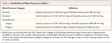 Maybe you would like to learn more about one of these? Initial Treatment Of Hypertension Nejm