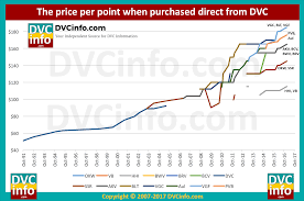 Historical Price Per Point Dvcinfo