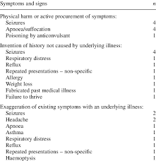 For all of the details, and to learn how munchausen diagnosis, watch this video guide. Presenting Symptoms In Munchausen Syndrome By Proxy Download Table