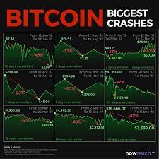 The price of bitcoin crashed more than 50% in the march 2020 crash with the other risk assets while. The Biggest Bitcoin Crashes Of The Time Now You See That This Crashes Happend Before And Will Also Happen In The Future Buy Bitcoin Bitcoin Cryptocurrency