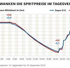 Die benzinpreise variieren von tankstelle zu tankstelle, aber auch die uhrzeit spielt eine rolle. Spritpreise Zwischen 18 Und 19 Uhr Tanken Sie Am Gunstigsten Welt