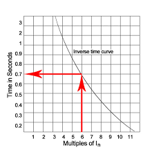 Characteristics Of Circuit Breaker Trip Curves And Coordination