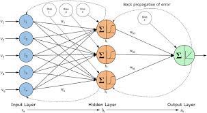 The output layer has classifications or output signa. Workflow Diagram Of The Artificial Neural Network Algorithm Developed Download Scientific Diagram