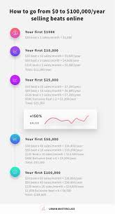 One option for photographers keen to make some money is to sell print images. Selling Beats Online The Definitive Guide Updated 2021