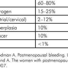 Cervical cancer is a highly preventable disease, largely due to pap tests and the human papillomavirus (hpv) vaccine. Pdf Postmenopausal Bleeding