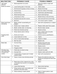 Inspecting And Troubleshooting Brake Systems Advanced