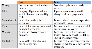 There are standard leases, lease to own, and lease takeovers. New Car Lease Vs Buy Life Lanes