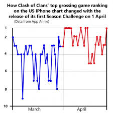 Why Season Challenge Made Clash Of Clans Top Grossing Game