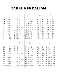 Secara umum simbol dari operasi perkalian ialah × yang sering disebut cross sign, agar mempermudah penulisan operasi perkalian juga bisa. Tabel Perkalian